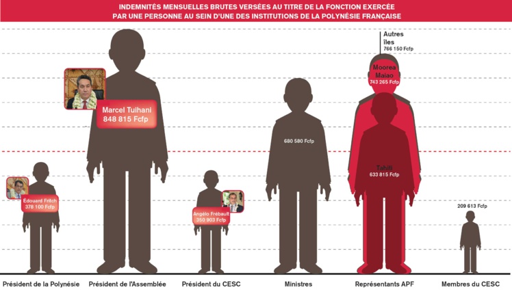 Infographie comparant les régimes indemnitaires bruts selon les fonctions occupées dans les institutions de la Polynésie française Infographie comparant les régimes indemnitaires bruts selon les fonctions occupées dans les institutions de la Polynésie française