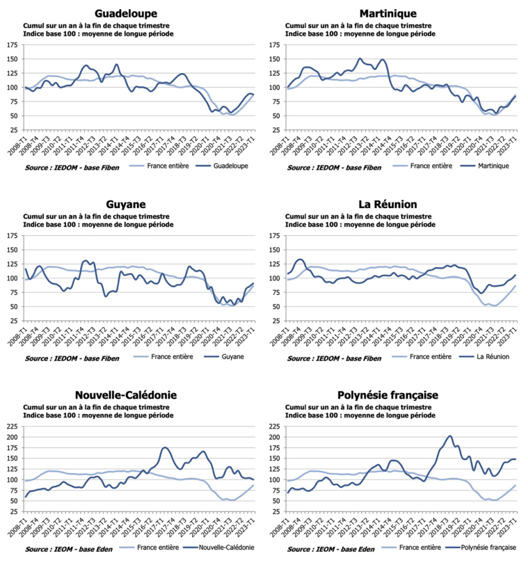 Les défaillances de sociétés reviennent doucement à leur taux normal en outre-mer Les défaillances de sociétés reviennent doucement à leur taux normal en outre-mer