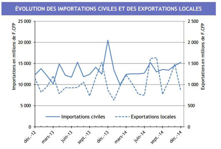 En 2014 les importations baissent et les exportations augmentent