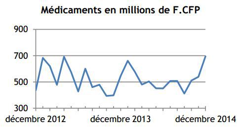En 2014 les importations baissent et les exportations augmentent