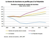 Tourisme : l'IEOM revient sur 10 ans de déclin