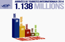 Arrivées de touristes internationaux 2014 (volume par région)