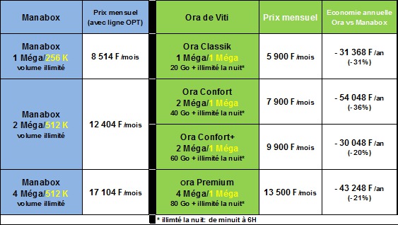 On a testé pour vous : les nouveaux forfaits "Gamers" de Viti