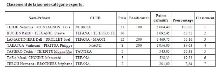 Pêche sous marine : Coupe Pierre LUTA