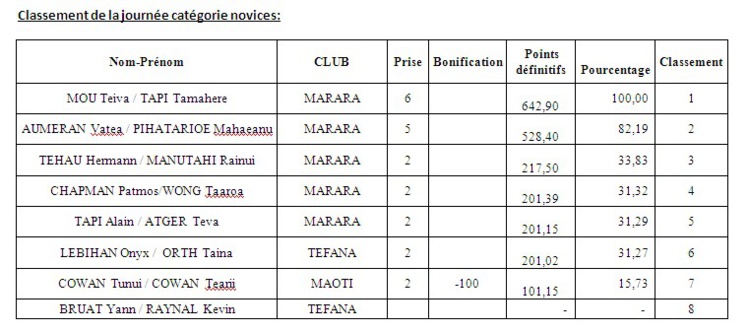 Pêche sous marine : Coupe Pierre LUTA Pêche sous marine : Coupe Pierre LUTA