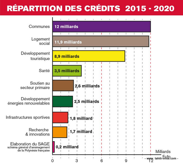 Contrat de projets 2015-2020 : 50 milliards de Fcfp pour quoi faire ?