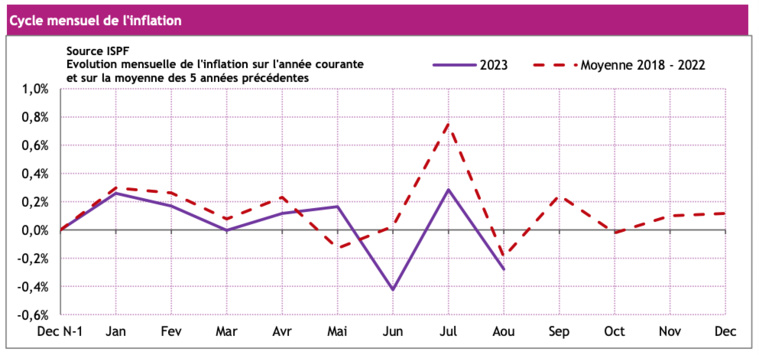 Cycle mensuel de l'inflation en 2023, comparé à la moyenne allant de 2018 à 2022. (photo : ISPF) Cycle mensuel de l'inflation en 2023, comparé à la moyenne allant de 2018 à 2022. (photo : ISPF)