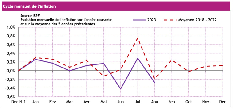 Cycle mensuel de l'inflation en 2023, comparé à la moyenne allant de 2018 à 2022. (photo : ISPF)