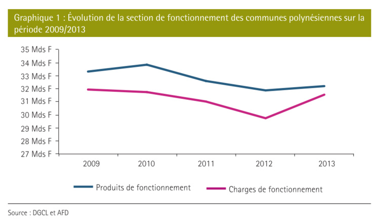 Les communes ont investi huit milliards de Fcfp en 2013 Les communes ont investi huit milliards de Fcfp en 2013