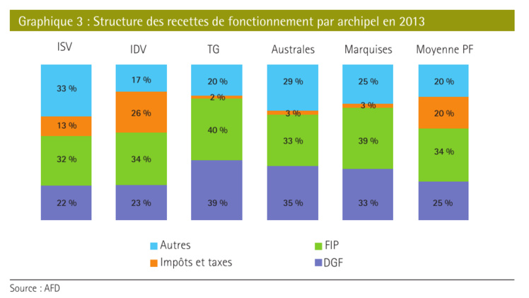 Les communes ont investi huit milliards de Fcfp en 2013