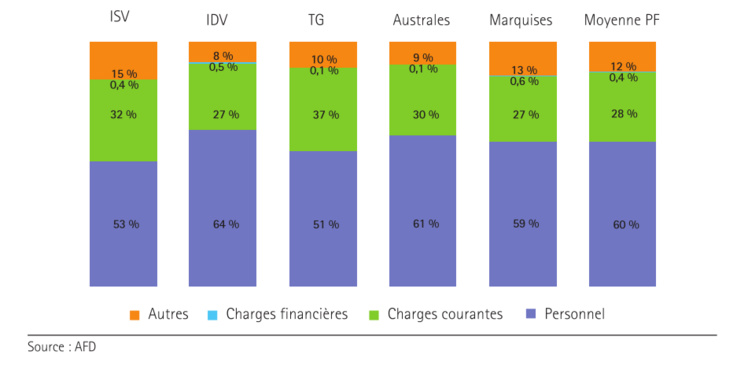 Les communes ont investi huit milliards de Fcfp en 2013