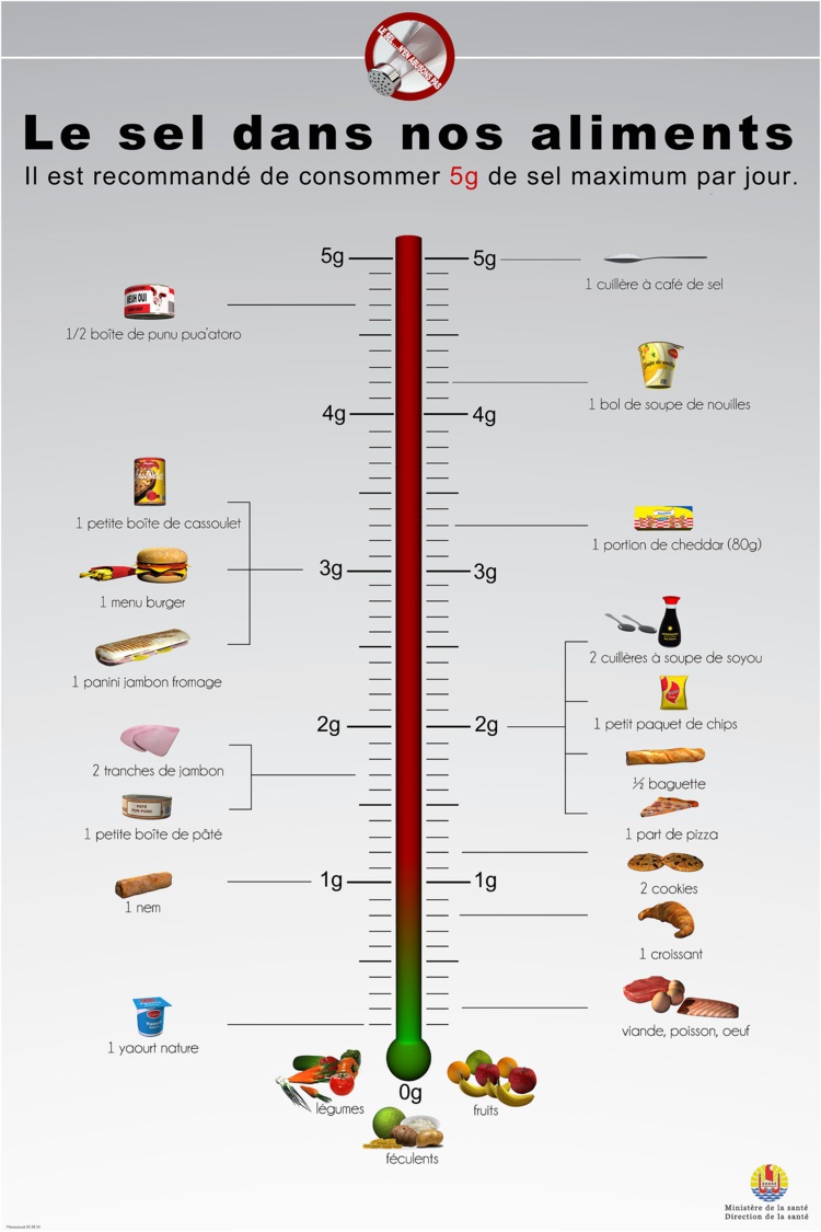 L’OMS préconise une consommation journalière maximale de 5g de chlorure de sodium. L’OMS préconise une consommation journalière maximale de 5g de chlorure de sodium.