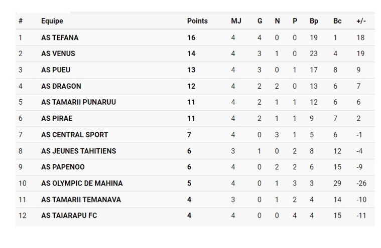 Tefana poursuit son sans-faute en Ligue 1, Vénus et Pueu dans le rythme Tefana poursuit son sans-faute en Ligue 1, Vénus et Pueu dans le rythme