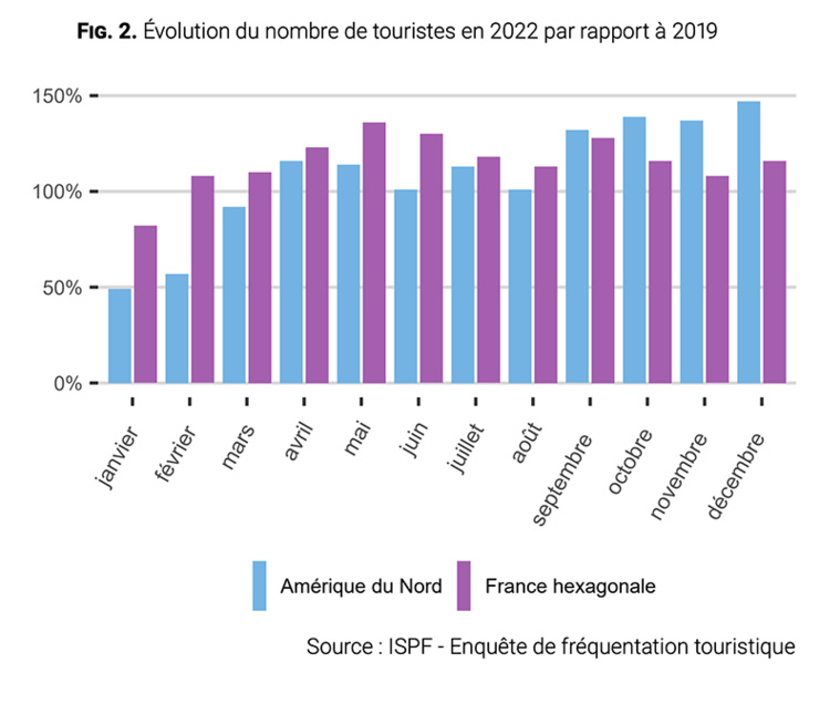 Un tourisme en 2022 proche des records Un tourisme en 2022 proche des records
