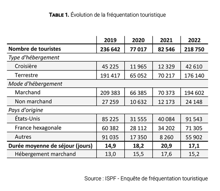 Un tourisme en 2022 proche des records Un tourisme en 2022 proche des records