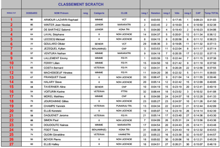 Triathlon : Yoann Hotellier remporte le tri Gauguin Triathlon : Yoann Hotellier remporte le tri Gauguin