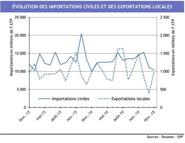 Le commerce extérieur se redresse en février sauf la perle qui dévisse