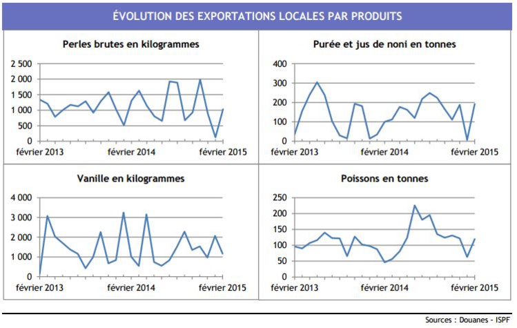 Le commerce extérieur se redresse en février sauf la perle qui dévisse Le commerce extérieur se redresse en février sauf la perle qui dévisse