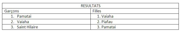 Commune de Faa'a : Tournoi de futsal inter-écoles des CE1 Commune de Faa'a : Tournoi de futsal inter-écoles des CE1