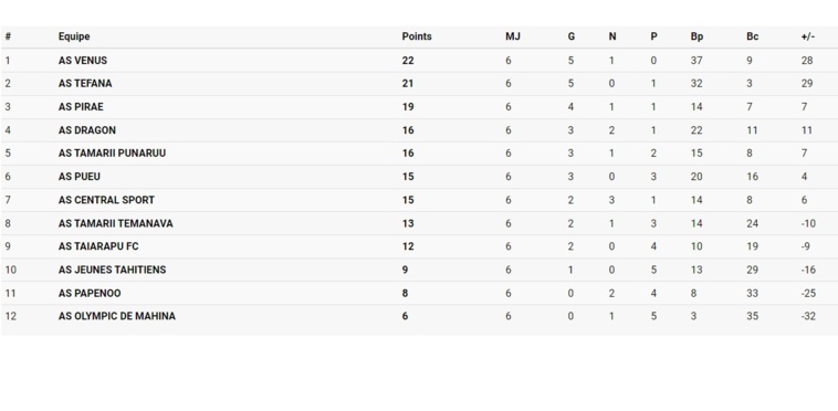 Vénus profite du faux pas de Tefana pour passer en tête de la Ligue 1