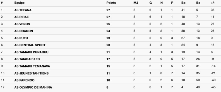 Tefana repasse en tête de la Ligue 1 après la défaite de Vénus face à Dragon Tefana repasse en tête de la Ligue 1 après la défaite de Vénus face à Dragon