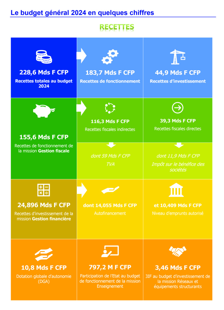 Le budget primitif 2024 en hausse de 3 milliards Le budget primitif 2024 en hausse de 3 milliards