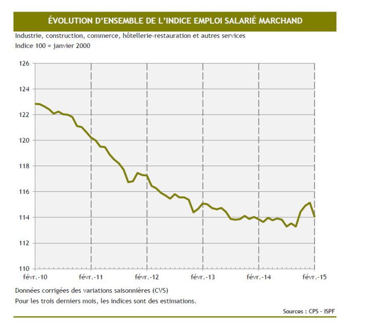 Emploi : le nombre de salariés subit la fin de "l'embellie" chikungunya