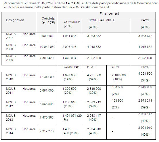Compte rendu du conseil municipal de Faa'a du 21 avril