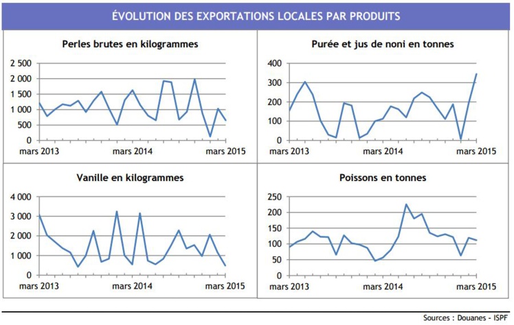 Balance commerciale : les exportations de perles et de vanille à la peine Balance commerciale : les exportations de perles et de vanille à la peine