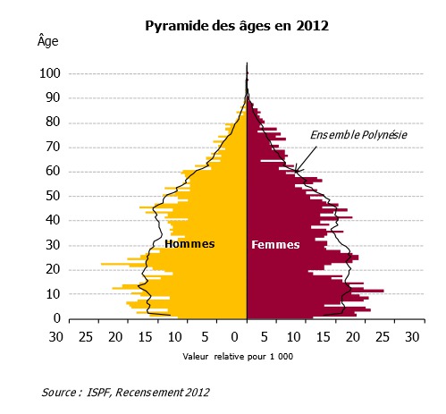"Forte croissance" de la population aux Australes