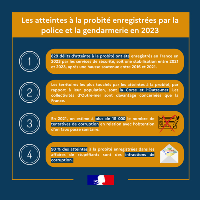 Les atteintes à la probité toujours nombreuses
