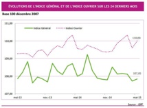 Les prix restent totalement atones en mai