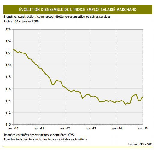 Sursaut de l'emploi en avril