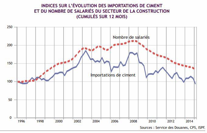 Sursaut de l'emploi en avril