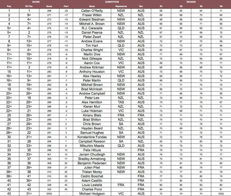 Tahiti Golf Open 2015 – C’est l’Australien Callan O’Reilly qui s’impose.