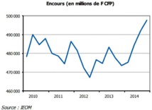 Total des actifs financiers des agents économiques en Polynésie. Ménages et entreprises préfèrent laisser leur argent "dormir" que d'investir.