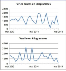 Les exportations de perle et de vanille sont à la peine Les exportations de perle et de vanille sont à la peine