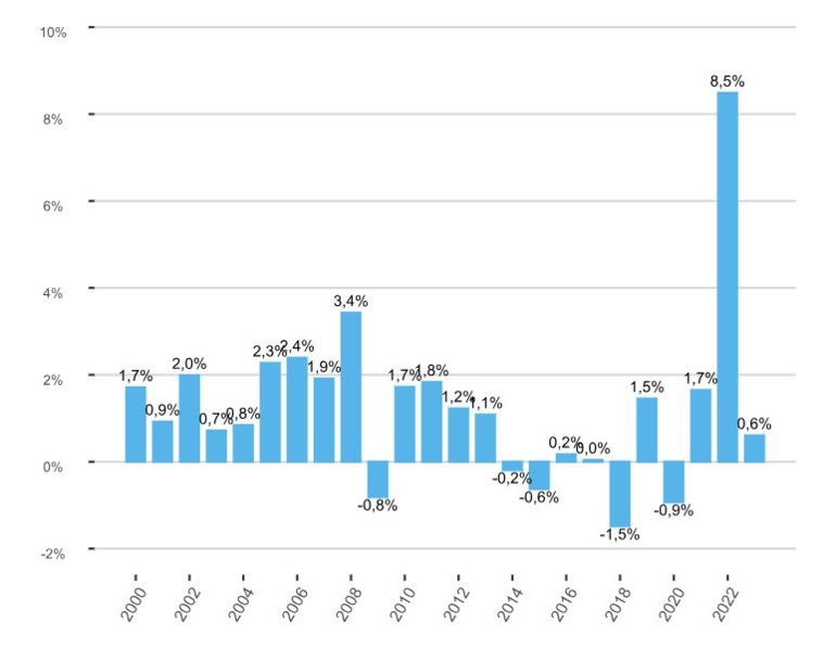 2023, année de la baisse de l’inflation 2023, année de la baisse de l’inflation