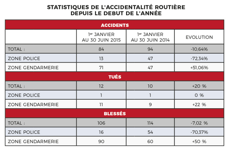 20% de morts en plus sur les routes en juin