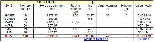 La douane saisit 1,5 kg d'ice sur le port de Papeete