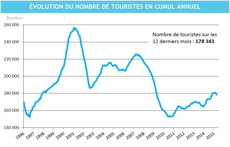 Tourisme : Baisse de fréquentation de 11,3% en avril Tourisme : Baisse de fréquentation de 11,3% en avril