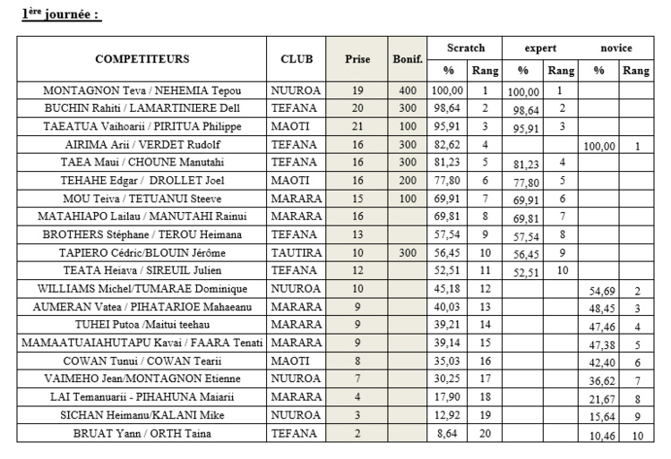 Mémorial Léon NANAI et 2ième et 3ième manche du championnat de Polynésie de pêche sous marine 2015 Mémorial Léon NANAI et 2ième et 3ième manche du championnat de Polynésie de pêche sous marine 2015
