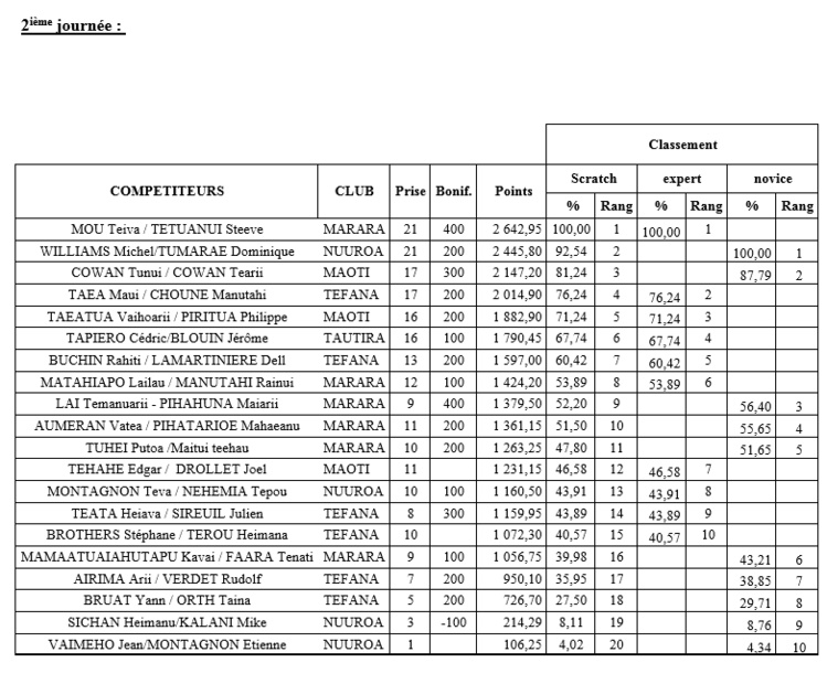 Mémorial Léon NANAI et 2ième et 3ième manche du championnat de Polynésie de pêche sous marine 2015 Mémorial Léon NANAI et 2ième et 3ième manche du championnat de Polynésie de pêche sous marine 2015