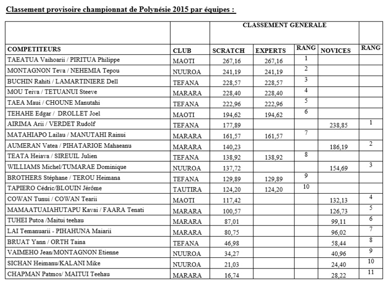 Mémorial Léon NANAI et 2ième et 3ième manche du championnat de Polynésie de pêche sous marine 2015 Mémorial Léon NANAI et 2ième et 3ième manche du championnat de Polynésie de pêche sous marine 2015