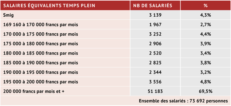 La répartition des salaires équivalent temps plein en novembre 2023, quand le Smig brut mensuel était fixé à 169 160 francs. Source : CPS - ISPF La répartition des salaires équivalent temps plein en novembre 2023, quand le Smig brut mensuel était fixé à 169 160 francs. Source : CPS - ISPF