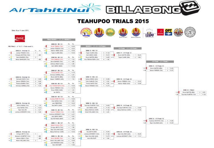 Pour la 3e fois, Taumata Puhetini remporte les Air Tahiti Nui Billabong Trials 2015