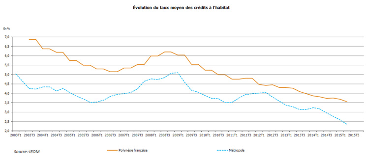 L'évolution des taux des crédits immobiliers en Polynésie et en France depuis 2003 L'évolution des taux des crédits immobiliers en Polynésie et en France depuis 2003