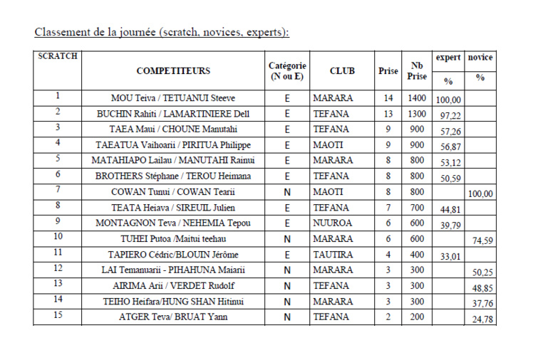 Chasse sous–marine : Steeve Tetuanui – Teiva Mou chez les experts et les frères Cowan chez les novices gagnent la Coupe As Marara Chasse sous–marine : Steeve Tetuanui – Teiva Mou chez les experts et les frères Cowan chez les novices gagnent la Coupe As Marara