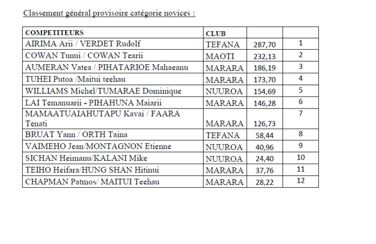 Chasse sous–marine : Steeve Tetuanui – Teiva Mou chez les experts et les frères Cowan chez les novices gagnent la Coupe As Marara Chasse sous–marine : Steeve Tetuanui – Teiva Mou chez les experts et les frères Cowan chez les novices gagnent la Coupe As Marara