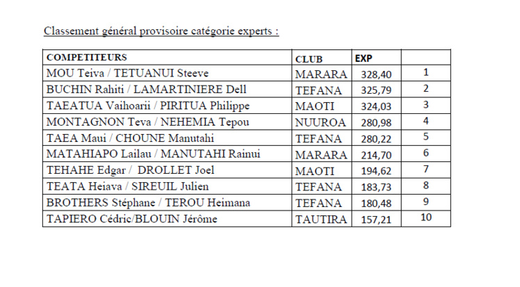 Chasse sous–marine : Steeve Tetuanui – Teiva Mou chez les experts et les frères Cowan chez les novices gagnent la Coupe As Marara Chasse sous–marine : Steeve Tetuanui – Teiva Mou chez les experts et les frères Cowan chez les novices gagnent la Coupe As Marara